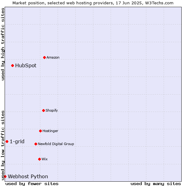 Market position of HubSpot vs. 1-grid vs. Webhost Python