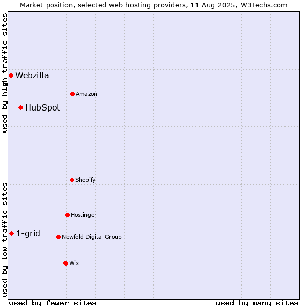Market position of HubSpot vs. 1-grid vs. Webzilla