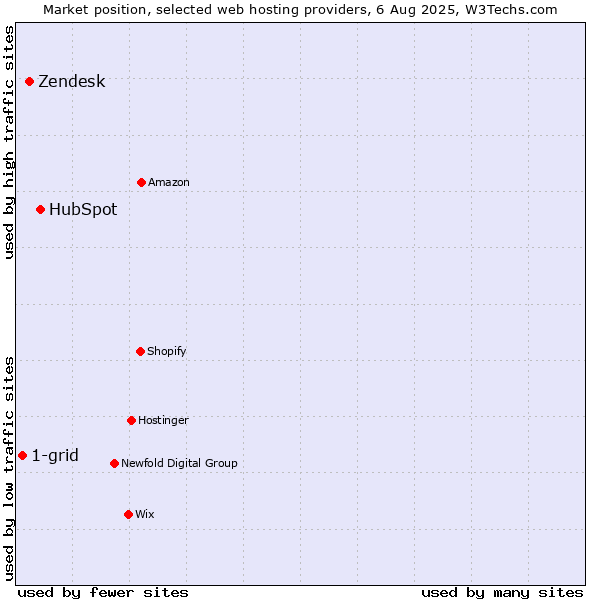 Market position of HubSpot vs. Zendesk vs. 1-grid