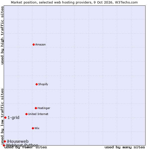 Market position of 1-grid vs. iHouseweb vs. Webhost Python