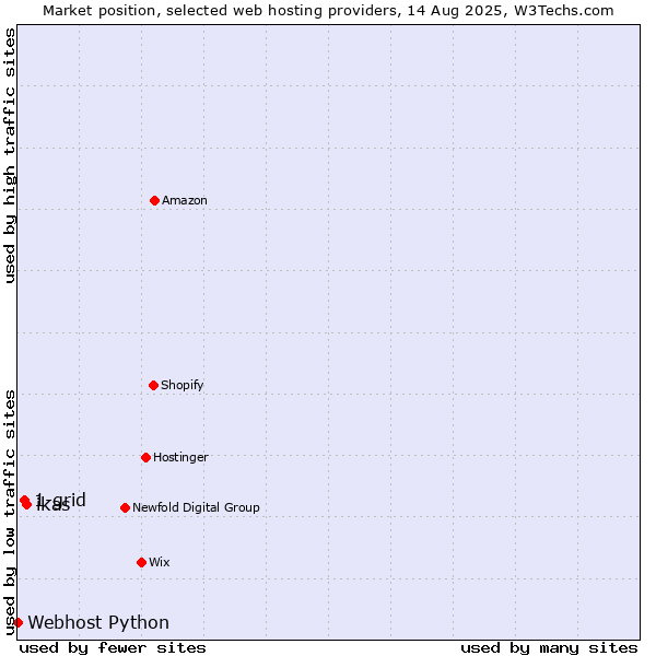 Market position of ikas vs. 1-grid vs. Webhost Python