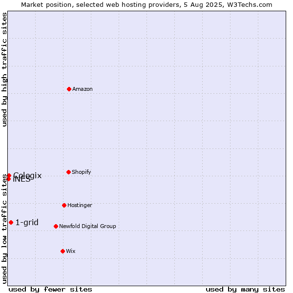 Market position of 1-grid vs. Cologix vs. iNES
