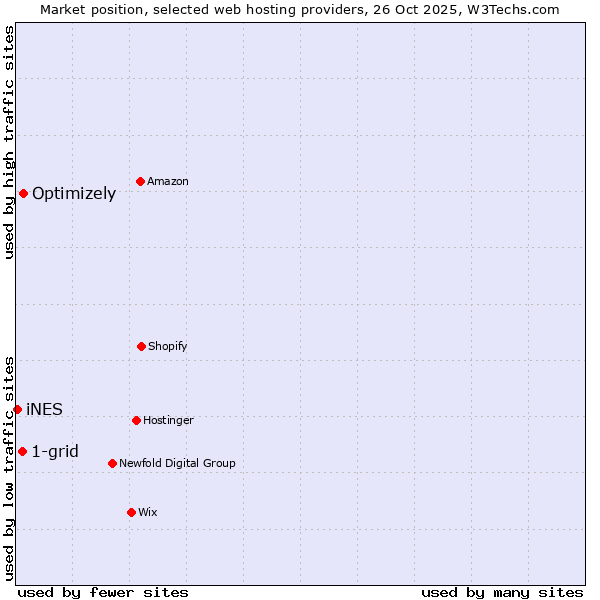 Market position of Optimizely vs. 1-grid vs. iNES