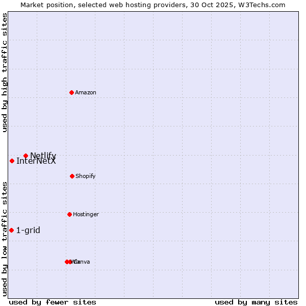Market position of Netlify vs. InterNetX vs. 1-grid