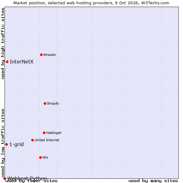 Market position of InterNetX vs. 1-grid vs. Webhost Python