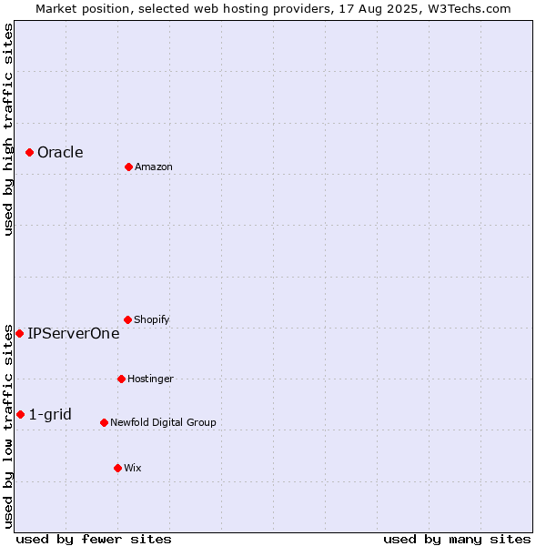 Market position of Oracle vs. 1-grid vs. IPServerOne