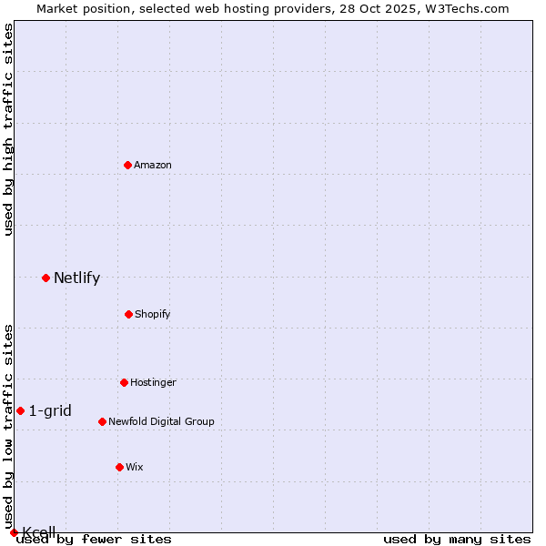 Market position of Netlify vs. 1-grid vs. Kcell