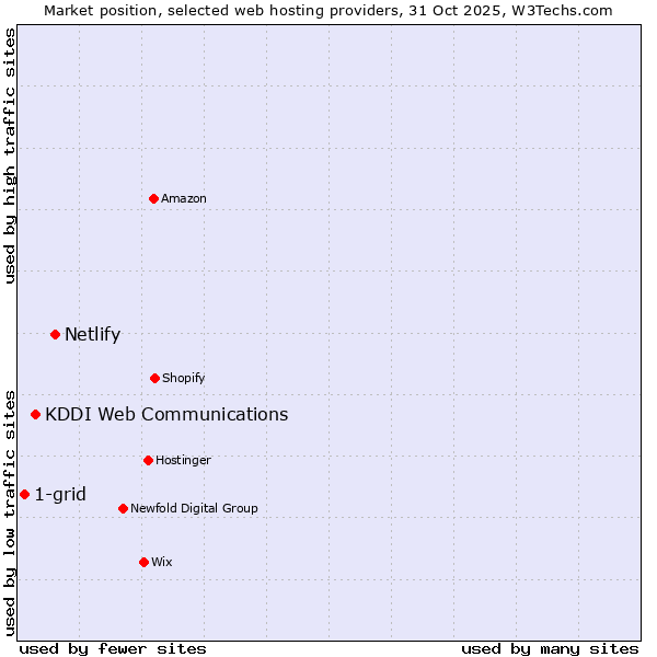 Market position of Netlify vs. KDDI Web Communications vs. 1-grid