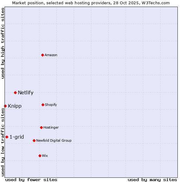 Market position of Netlify vs. 1-grid vs. Knipp