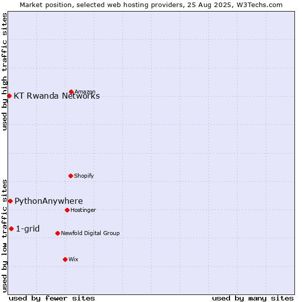 Market position of 1-grid vs. PythonAnywhere vs. KT Rwanda Networks