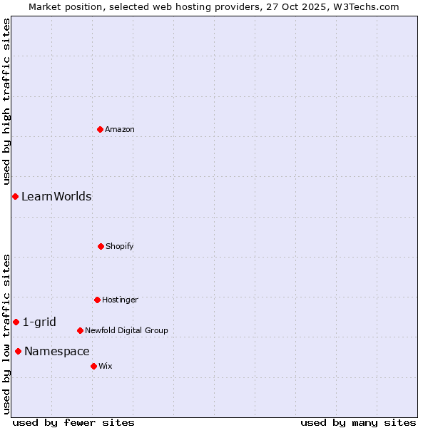 Market position of Namespace vs. 1-grid vs. LearnWorlds