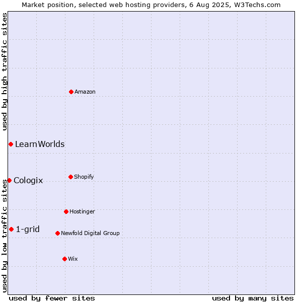 Market position of 1-grid vs. LearnWorlds vs. Cologix