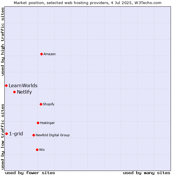 Market position of Netlify vs. 1-grid vs. LearnWorlds