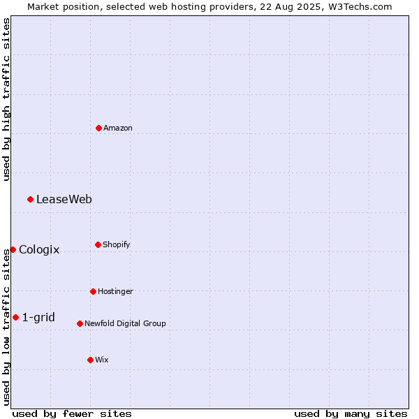 Market position of LeaseWeb vs. 1-grid vs. Cologix