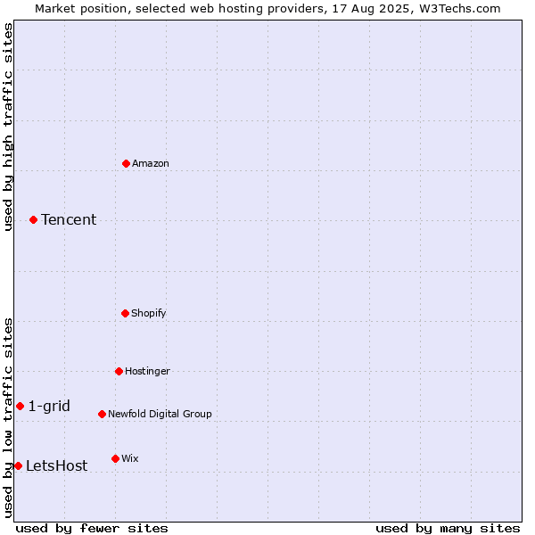 Market position of Tencent vs. 1-grid vs. LetsHost