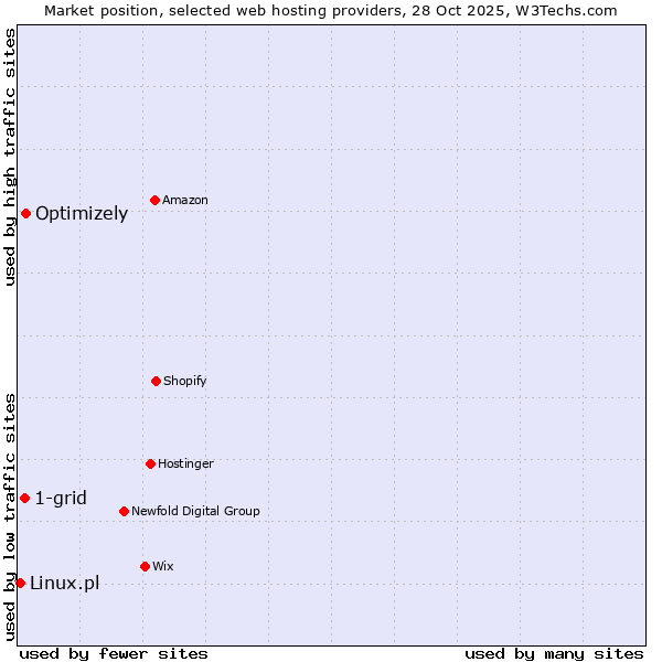 Market position of Optimizely vs. 1-grid vs. Linux.pl