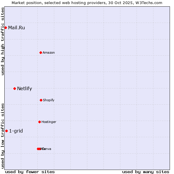 Market position of Netlify vs. 1-grid vs. Mail.Ru