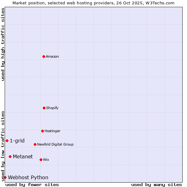Market position of Metanet vs. 1-grid vs. Webhost Python