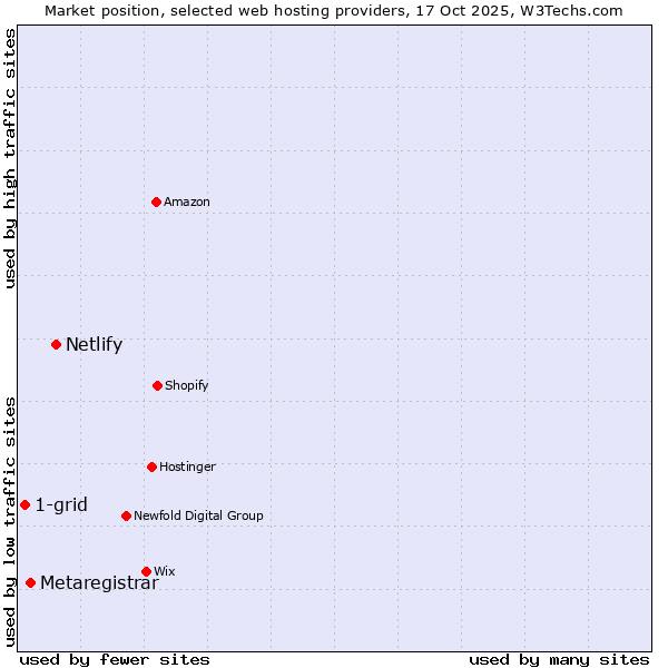 Market position of Netlify vs. Metaregistrar vs. 1-grid