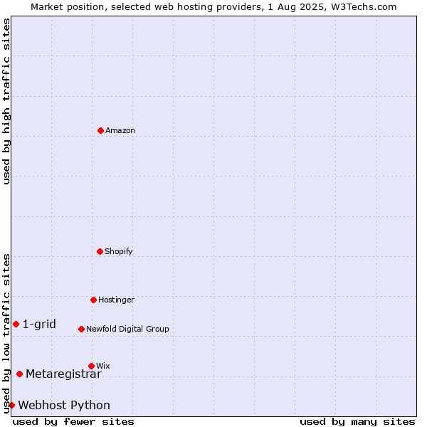 Market position of Metaregistrar vs. 1-grid vs. Webhost Python