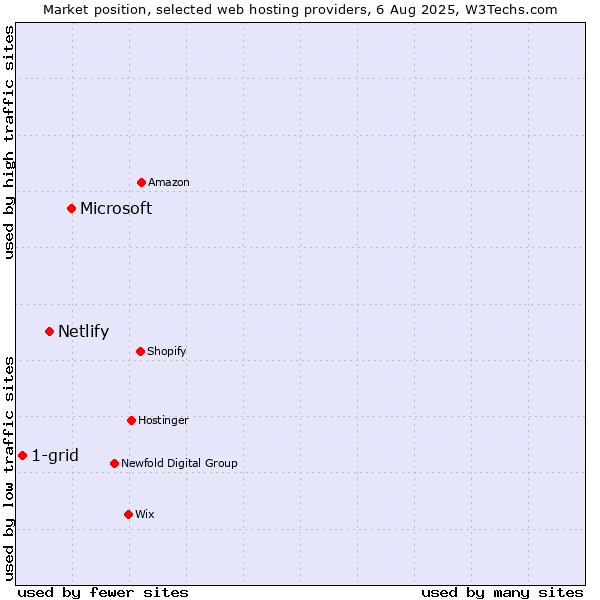 Market position of Microsoft vs. Netlify vs. 1-grid