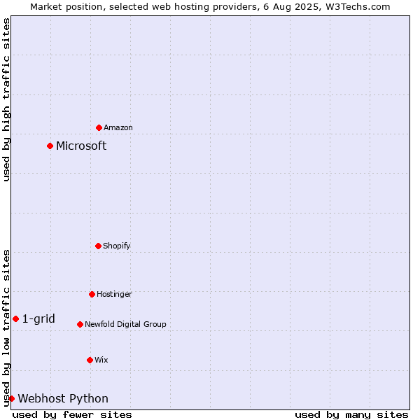 Market position of Microsoft vs. 1-grid vs. Webhost Python