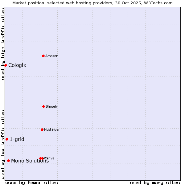 Market position of Mono Solutions vs. 1-grid vs. Cologix