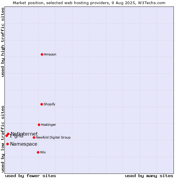 Market position of Netinternet vs. Namespace vs. 1-grid