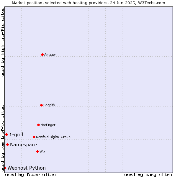 Market position of Namespace vs. 1-grid vs. Webhost Python