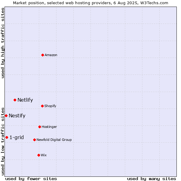 Market position of Netlify vs. 1-grid vs. Nestify