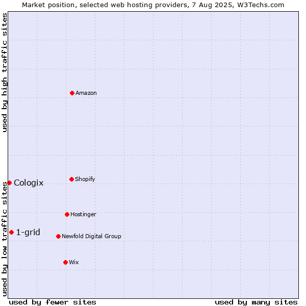 Market position of 1-grid vs. Cologix