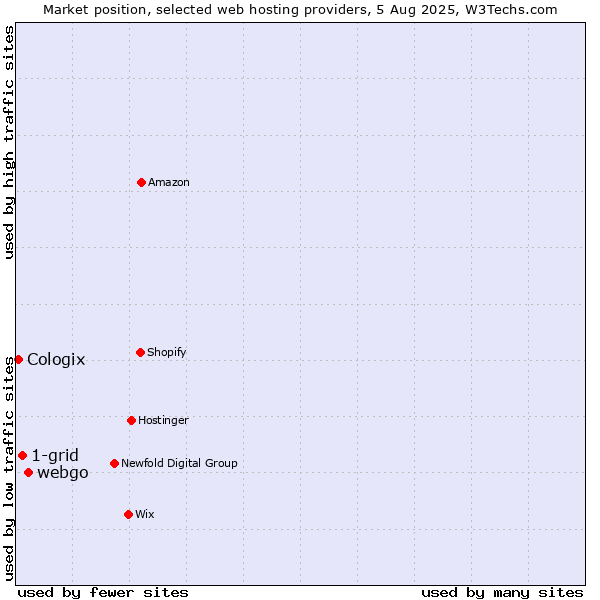 Market position of webgo vs. 1-grid vs. Cologix