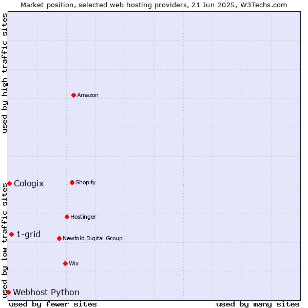 Market position of 1-grid vs. Cologix vs. Webhost Python
