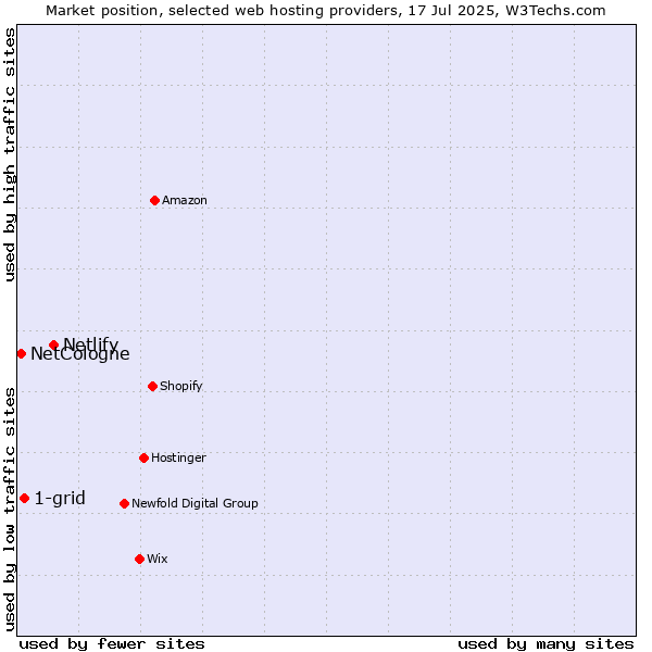 Market position of Netlify vs. 1-grid vs. NetCologne