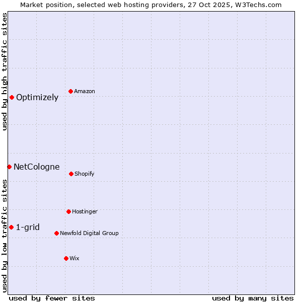 Market position of Optimizely vs. 1-grid vs. NetCologne