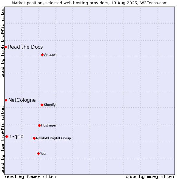 Market position of 1-grid vs. NetCologne vs. Read the Docs