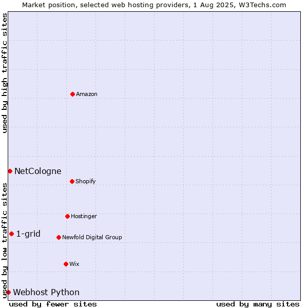 Market position of 1-grid vs. NetCologne vs. Webhost Python