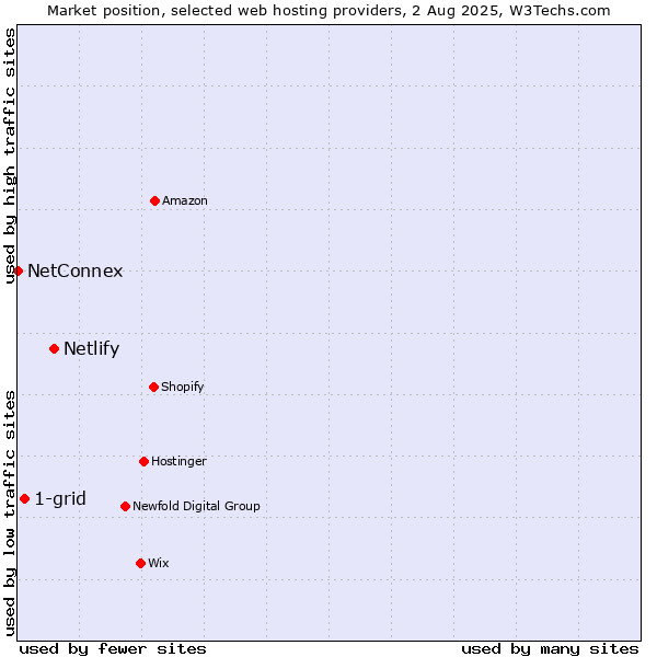 Market position of Netlify vs. 1-grid vs. NetConnex