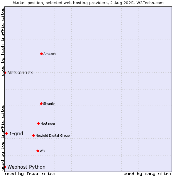 Market position of 1-grid vs. NetConnex vs. Webhost Python