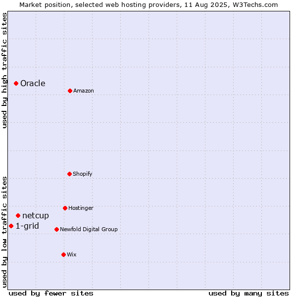 Market position of netcup vs. Oracle vs. 1-grid