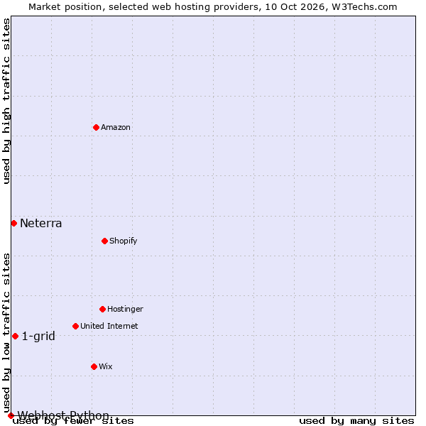 Market position of 1-grid vs. Neterra vs. Webhost Python