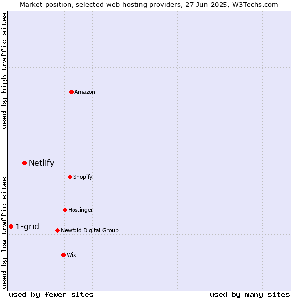 Market position of Netlify vs. 1-grid