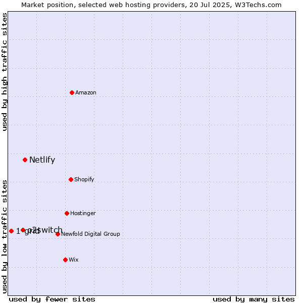 Market position of Netlify vs. o2switch vs. 1-grid