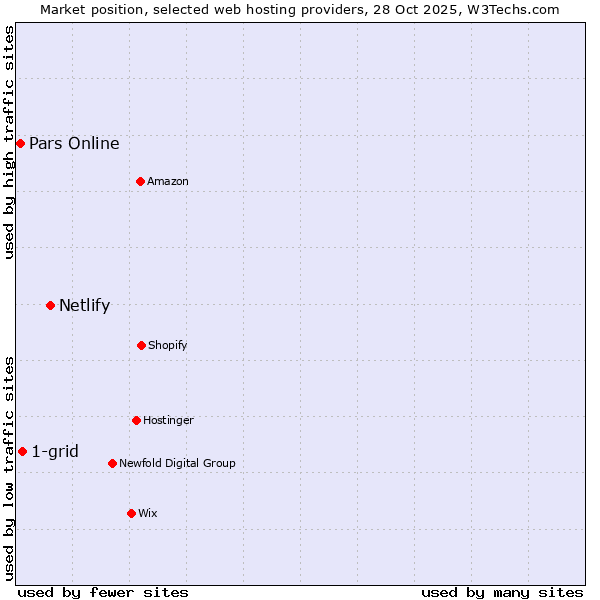 Market position of Netlify vs. 1-grid vs. Pars Online