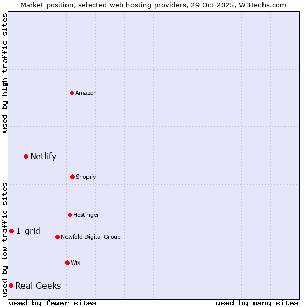 Market position of Netlify vs. 1-grid vs. Real Geeks