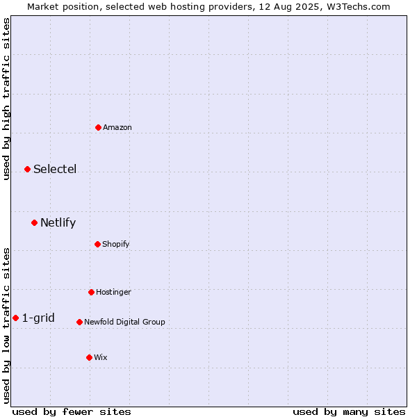 Market position of Netlify vs. Selectel vs. 1-grid