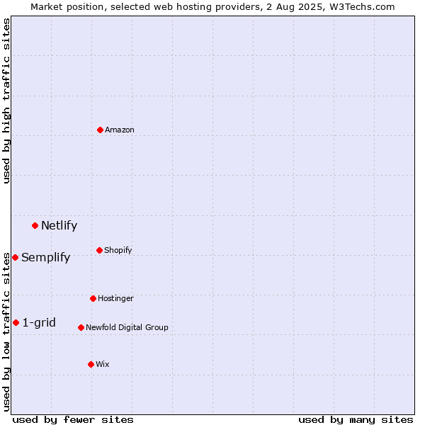 Market position of Netlify vs. 1-grid vs. Semplify