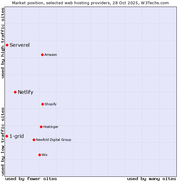 Market position of Netlify vs. Serverel vs. 1-grid
