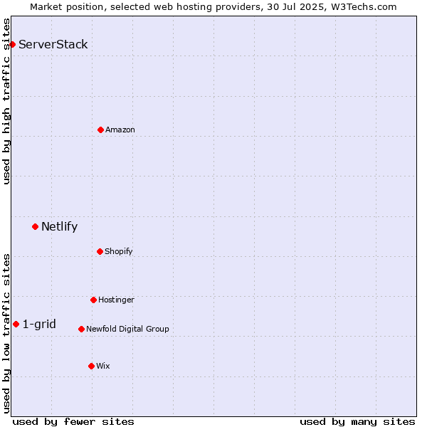 Market position of Netlify vs. 1-grid vs. ServerStack