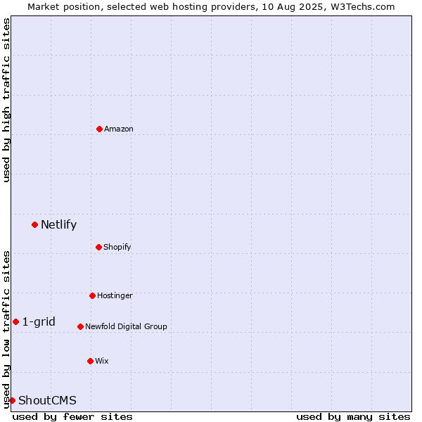 Market position of Netlify vs. 1-grid vs. ShoutCMS